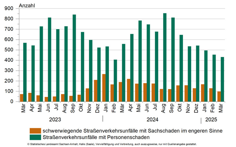 Straßenverkehrsunfälle mit Personenschaden und schwerwiegende Straßenverkehrsunfälle mit Sachschaden im engeren Sinne Straßenverkehrsunfälle mit Personenschaden und schwerwiegende Straßenverkehrsunfälle mit Sachschaden im engeren Sinne
