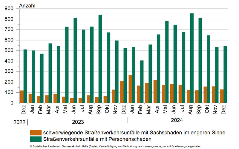 Straßenverkehrsunfälle mit Personenschaden und schwerwiegende Straßenverkehrsunfälle mit Sachschaden im engeren Sinne Straßenverkehrsunfälle mit Personenschaden und schwerwiegende Straßenverkehrsunfälle mit Sachschaden im engeren Sinne