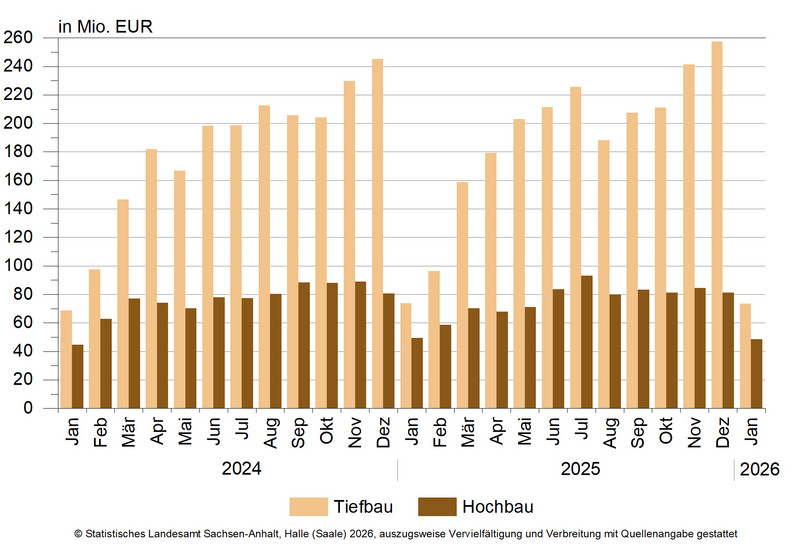Entwicklung des baugewerblichen Umsatzes in den Bereichen Hoch- und Tiefbau