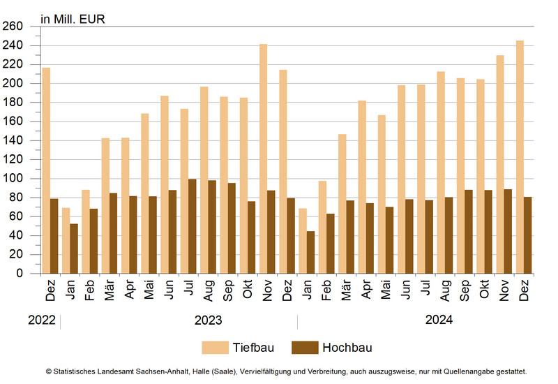 Entwicklung des baugewerblichen Umsatzes in den Bereichen Hoch- und Tiefbau