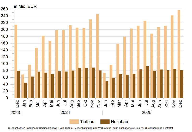 Entwicklung des baugewerblichen Umsatzes in den Bereichen Hoch- und Tiefbau
