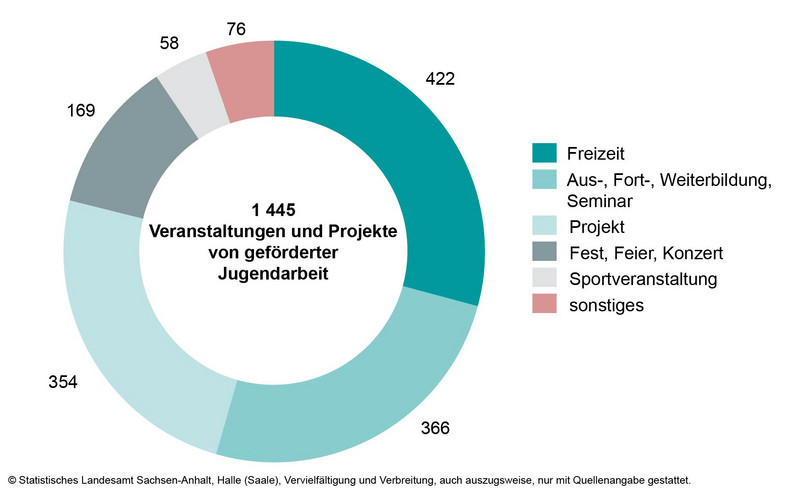 Veranstaltungen und Projekte der öffentlich geförderten Jugendarbeit im Jahr 2023 nach Angebotstyp