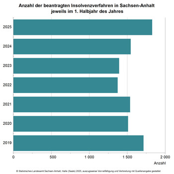 Anzahl der beantragten Insolvenzverfahren in Sachsen-Anhalt jeweils im 1. Halbjahr des Jahres