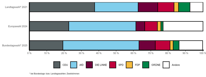 Gestapeltes Balkendiagramm mit vergleichbaren Wahlergebnissen der letzten Landtags-, Bundestags- und Europawahl nach Parteien