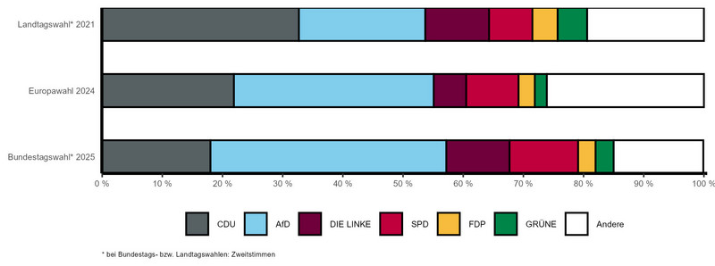 Gestapeltes Balkendiagramm mit vergleichbaren Wahlergebnissen der letzten Landtags-, Bundestags- und Europawahl nach Parteien