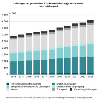 Stapeldiagramm Leistungen der gesetzlichen Krankenversicherung je Versicherten nach Leistungsart