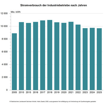 Säulendiagramm – Stromverbrauch der Betriebe nach Jahren