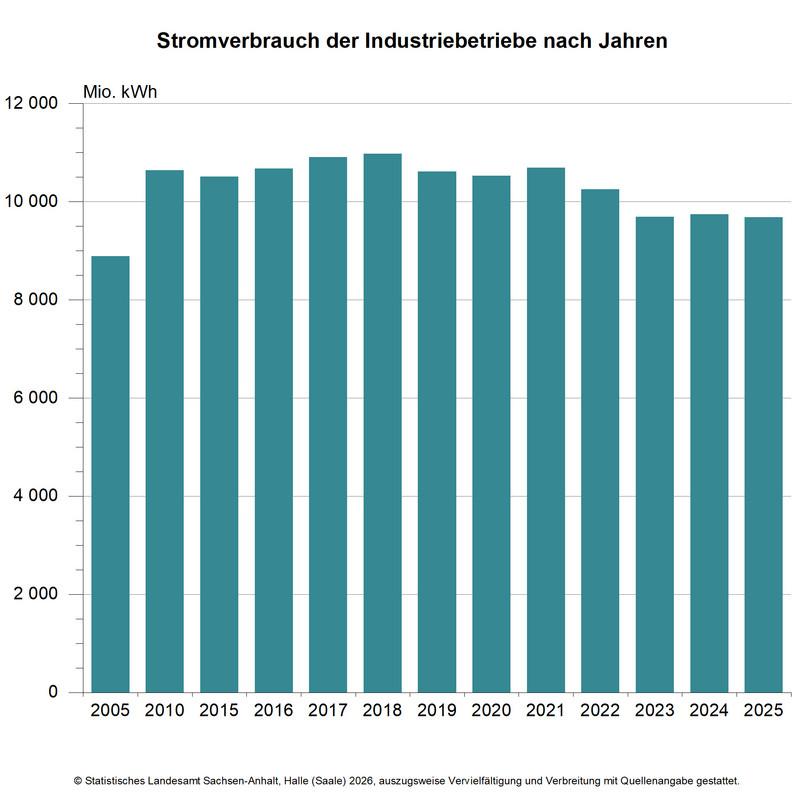 Stromverbrauch der Industriebetriebe nach Jahren