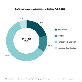 Bruttostromerzeugung insgesamt in Sachsen-Anhalt 2022