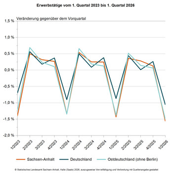 Liniendiagramm Erwebstätige vom 1. Quartal 2023 bis 1. Quartal 2026 in Sachsen-Anhalt, Deutschland und Ostdeutschland (ohne Berlin); Veränderung gegenüber den Vorquartal
