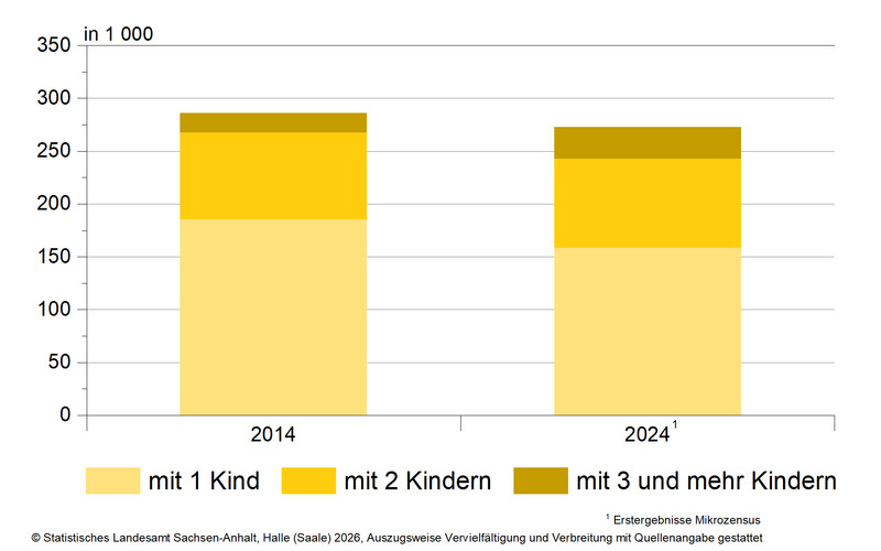 Mikrozensus 2024 - Familien nach Zahl der Kinder – Vergleich 2014 zu 2024