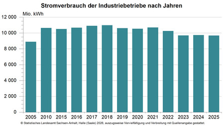 Säulendiagramm – Stromverbrauch der Betriebe nach Jahren