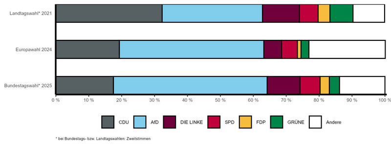 Gestapeltes Balkendiagramm mit vergleichbaren Wahlergebnissen der letzten Landtags-, Bundestags- und Europawahl nach Parteien