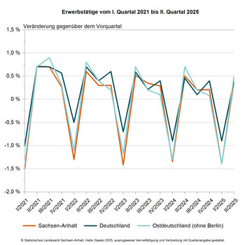 Liniendiagramm Erwerbstätige vom I. Quartal 2021 bis II. Quatal 2025 - Veränderung gegenüber Vorquartal