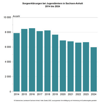 Säulendiagramm Sorgeerklärungen bei Jugendämtern in Sachsen-Anhalt 2014 bis 2024
