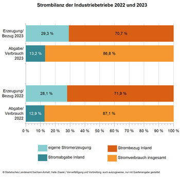 Gestapeltes Balkendiagramm Strombilanz 2022 und 2023