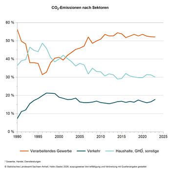 Liniendiagramm CO2-Emissionen nach Sektoren