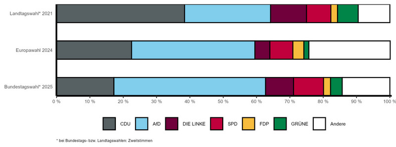 Gestapeltes Balkendiagramm mit vergleichbaren Wahlergebnissen der letzten Landtags-, Bundestags- und Europawahl nach Parteien