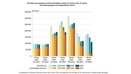 Säulendiagramm zur Bevölkerung insgesamt und Erwerbstätige im Alter von 20 bis unter 70 Jahren nach Altersgruppen und ausgewählten Jahren