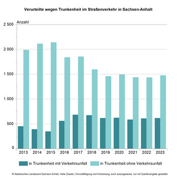 Balkendiagramm Verurteilte wegen Trunkenheit im Straßenverkehr in Sachsen-Anhalt