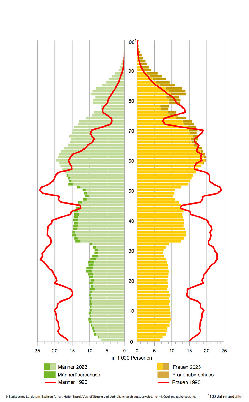 Bevölkerungsstand nach Altersjahren und Geschlecht im Land Sachsen-Anhalt am 31.12.2023 im Vergleich zu 1990