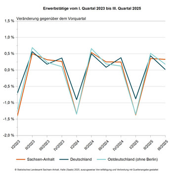 Liniendiagramm Erwerbstätige vom I. Quartal 2023 bis III. Quartal 2025, Veränderungen gegenüber dem Vorquartral
