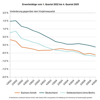Liniendiagramm Erwerbstätige vom 1. Quartal 2022 bis 4. Quartal 2025, Veränderung gegenüber dem 