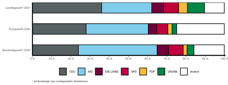 Gestapeltes Balkendiagramm mit vergleichbaren Wahlergebnissen der letzten Landtags-, Bundestags- und Europawahl nach Parteien