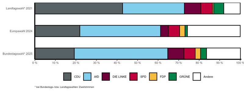 Gestapeltes Balkendiagramm mit vergleichbaren Wahlergebnissen der letzten Landtags-, Bundestags- und Europawahl nach Parteien