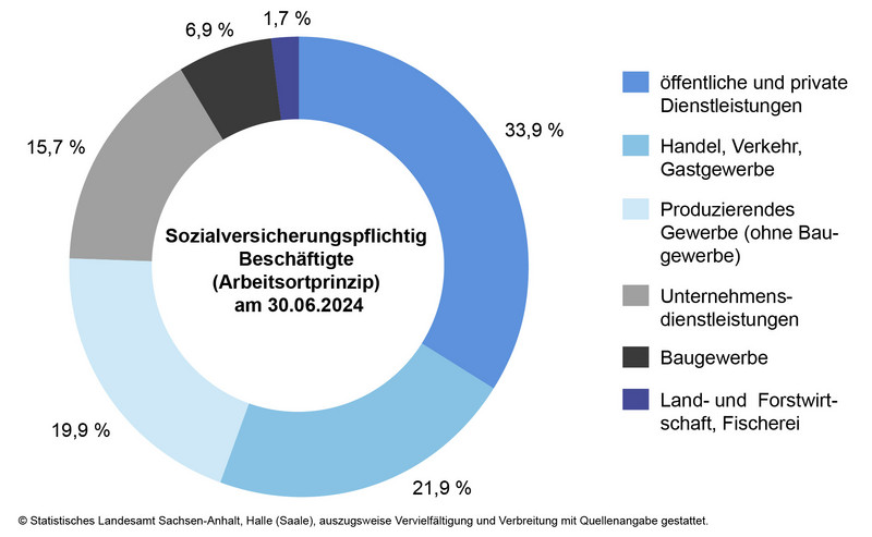 Sozialversicherungspflichtig Beschäftigte (Arbeitsortprinzip) am 30.06.2024 - Anteile der Wirtschaftsabschnitte Abb.