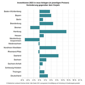 Balkendiagramm Investitione 2023 in neue Anlagen (in jeweiligen Preisen) - Veränderung gegenüber dem Vorjahr