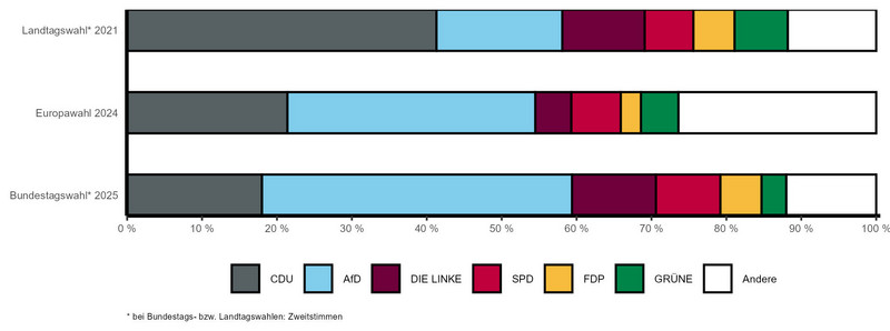 Gestapeltes Balkendiagramm mit vergleichbaren Wahlergebnissen der letzten Landtags-, Bundestags- und Europawahl nach Parteien