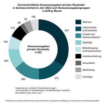 Ringdiagramm Durchschnittliche Konsumausgaben privater Haushalte in Sachsen-Anhalt im Jahr 2022 nach Konsumausgabengruppen in EUR je Monat
