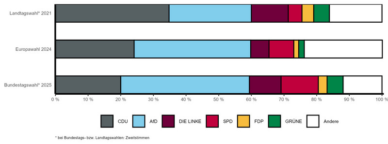 Gestapeltes Balkendiagramm mit vergleichbaren Wahlergebnissen der letzten Landtags-, Bundestags- und Europawahl nach Parteien