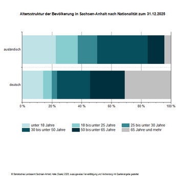 Stapeldiagramm Altersstruktur der Bevölkerung in Sachsen-Anhalt nach Nationalität zum 31.12.2025
