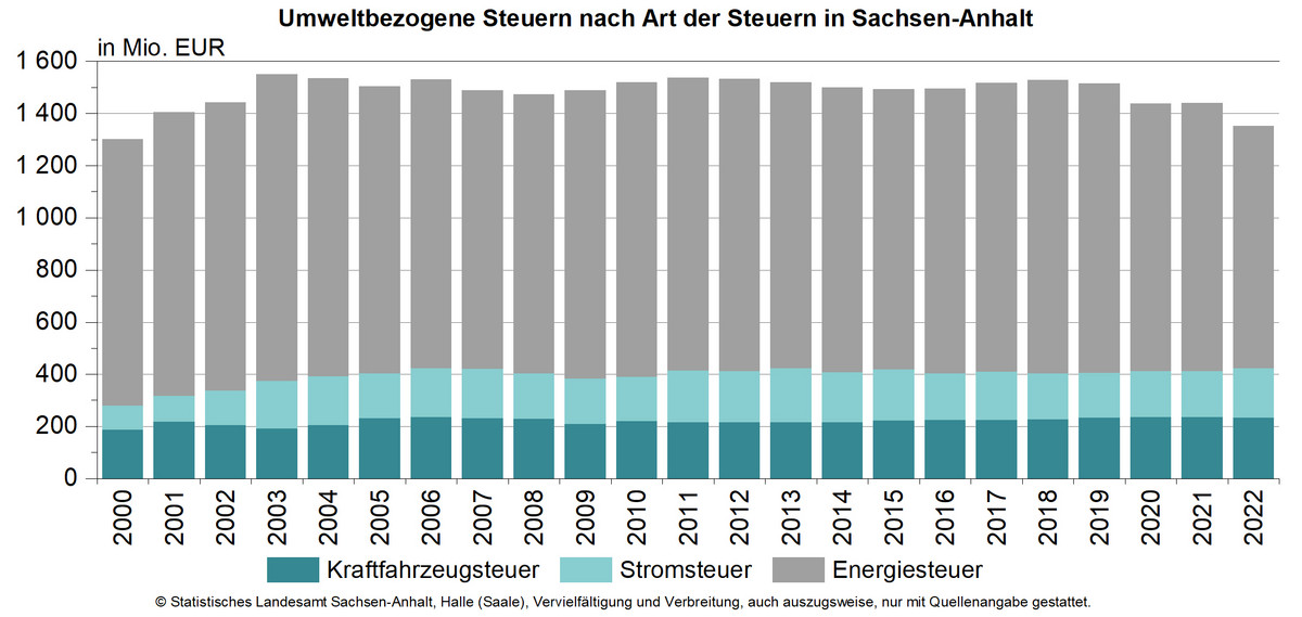Höhe der umweltbezogenen Steuern betrug 2022 für Sachsen-Anhalt 1 352 Mio. EUR